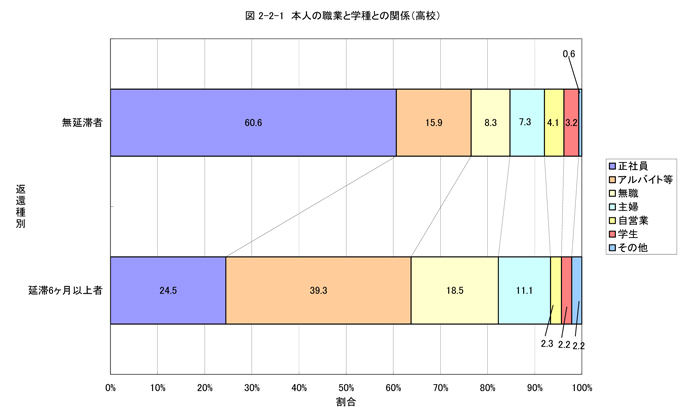 本人の職業と学種との関係（高校）