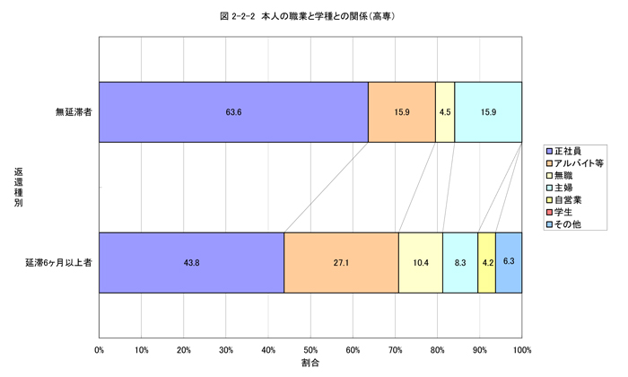 本人の職業と学種との関係（高専）