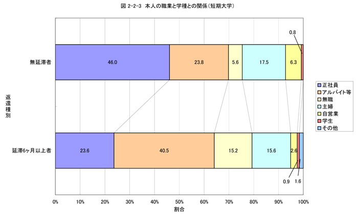 本人の職業と学種との関係（短期大学）