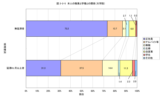 本人の職業と学種との関係（大学院）