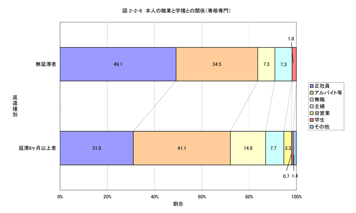 本人の職業と学種との関係（専修専門）