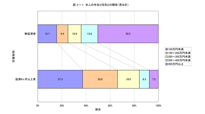 本人の年収と性別との関係（男女計）