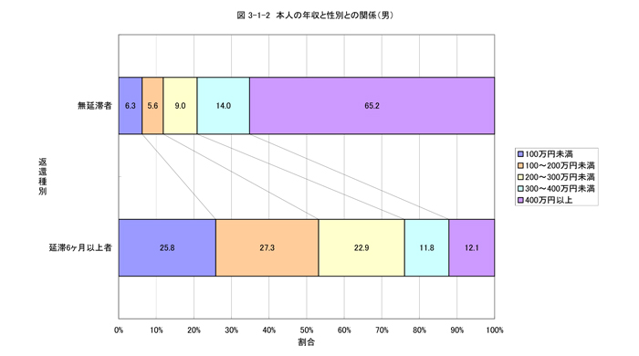 本人の年収と性別との関係（男）