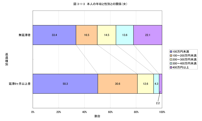 本人の年収と性別との関係（女）