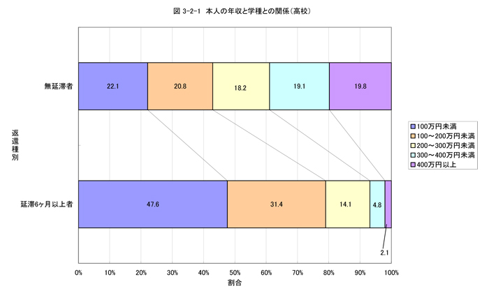 本人の年収と学種との関係（高校）