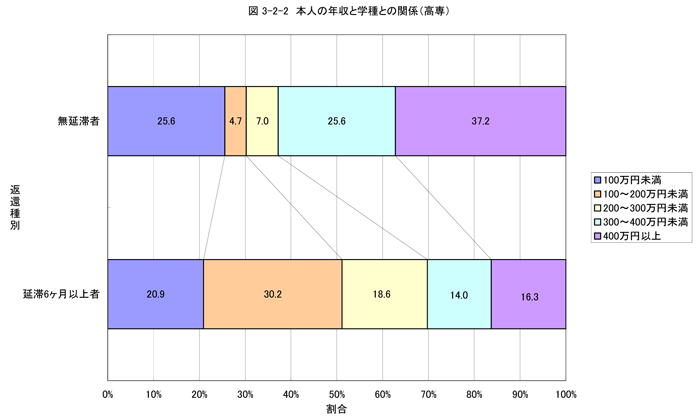 本人の年収と学種との関係（高専）