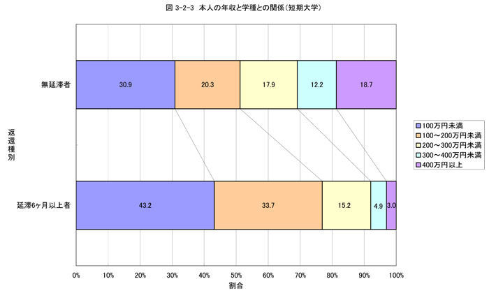 本人の年収と学種との関係（短期大学）