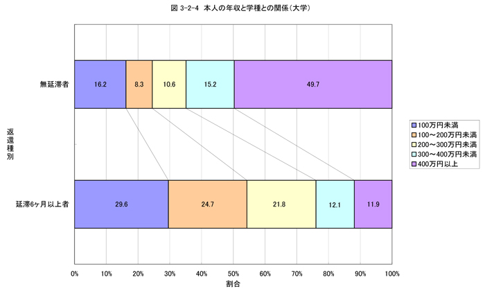 本人の年収と学種との関係（大学）