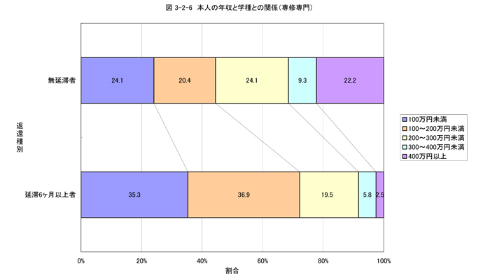 本人の年収と学種との関係専修専門）