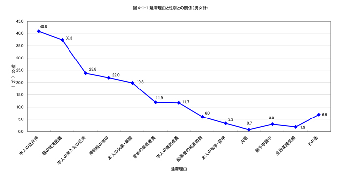 延滞理由と性別との関係（男女計）