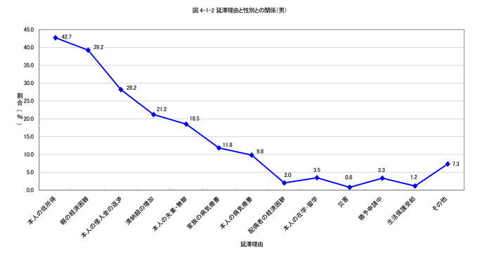 延滞理由と性別との関係（男）