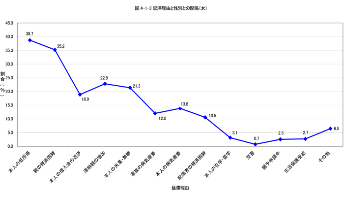 延滞理由と性別との関係（女）