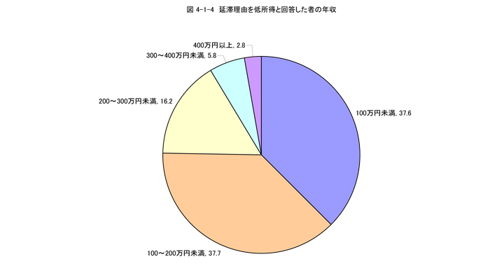 延滞理由を低所得と回答した者の年収