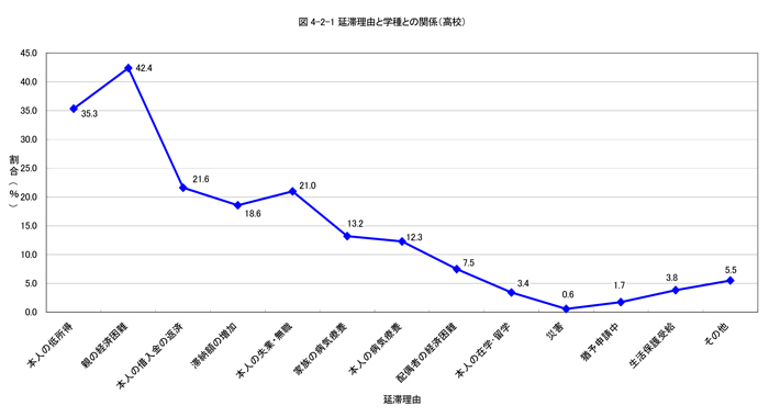 延滞理由と学種との関係（高校）