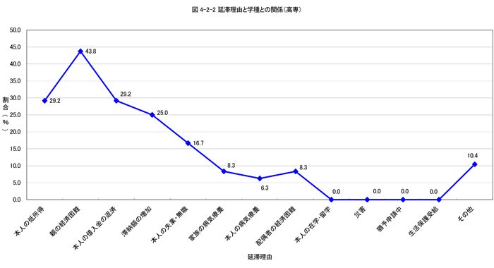 延滞理由と学種との関係（高専）