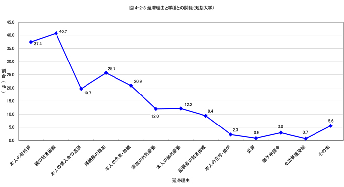 延滞理由と学種との関係（短期大学）