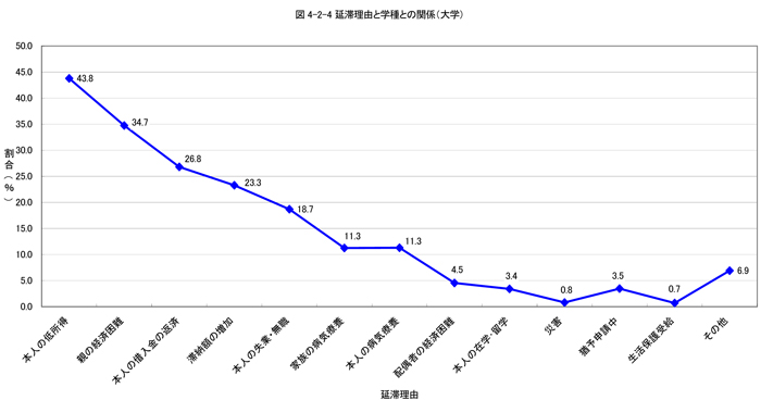 延滞理由と学種との関係（大学）