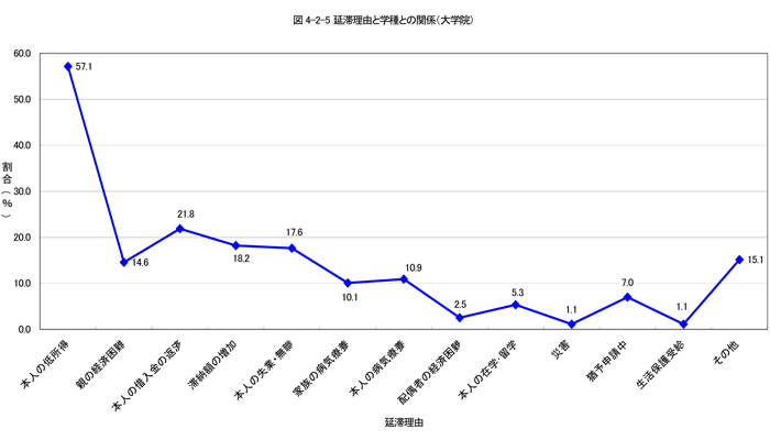 延滞理由と学種との関係（大学院）