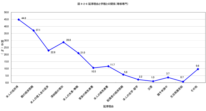 延滞理由と学種との関係（専修専門）