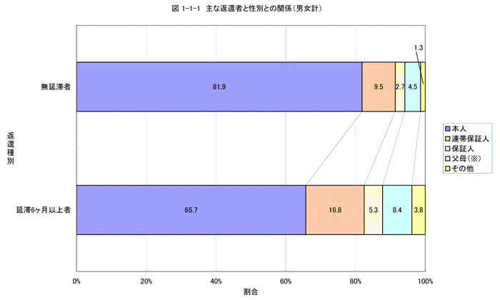 主な返還者と性別との関係（男女計）