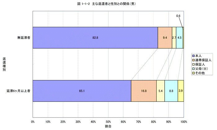 主な返還者と性別との関係（男）