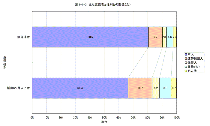 主な返還者と性別との関係（女）