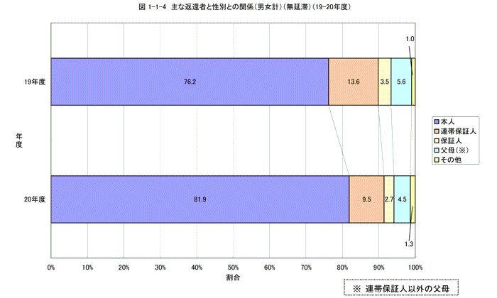 主な返還者と性別との関係（男女計）（無延滞）（平成19年度との比較）