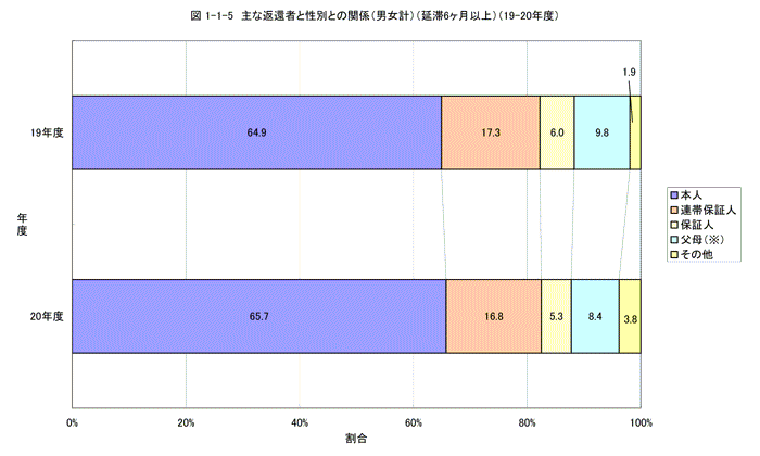 主な返還者と性別との関係（男女計）（延滞6か月以上）（平成19年度との比較）