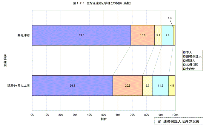 主な返還者と学種との関係（高校）