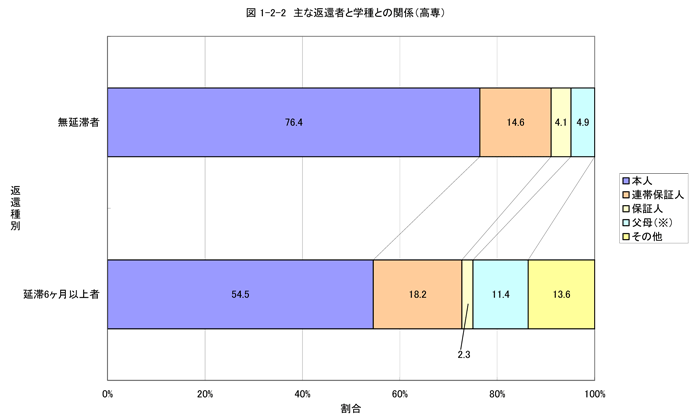 主な返還者と学種との関係（高専）