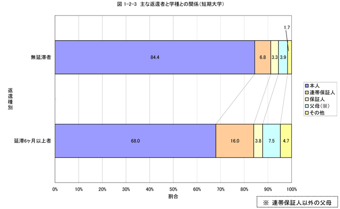 主な返還者と学種との関係（短期大学）