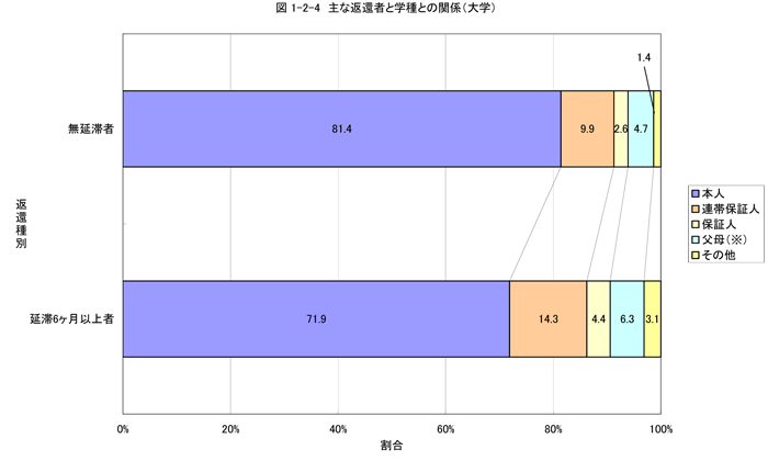 主な返還者と学種との関係（大学）