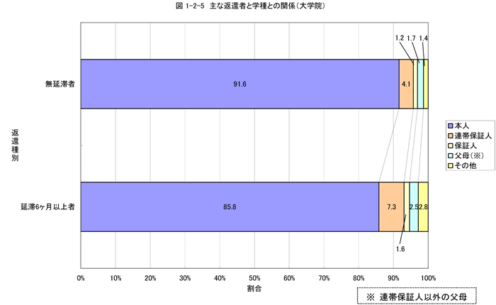 主な返還者と学種との関係（大学院）