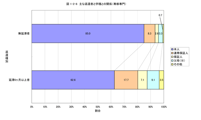 主な返還者と学種との関係（専修専門）