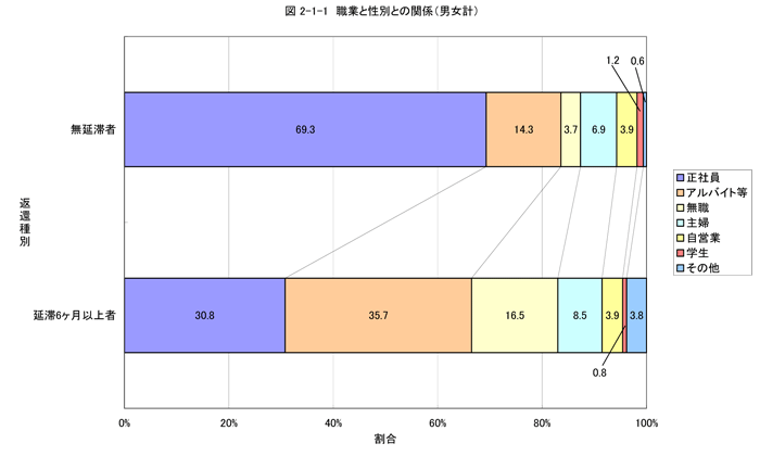 職業と性別との関係（男女計）