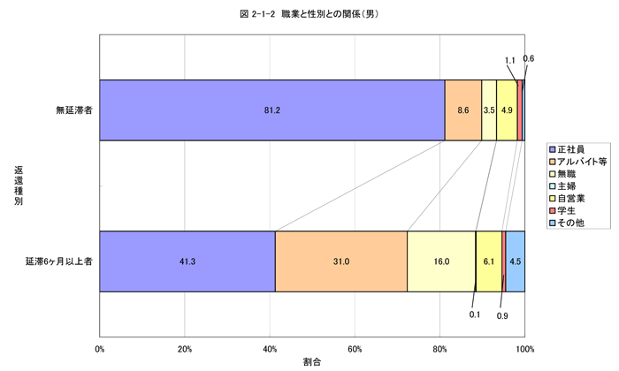 職業と性別との関係（男）