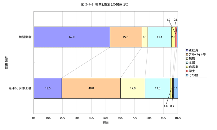 職業と性別との関係（女）