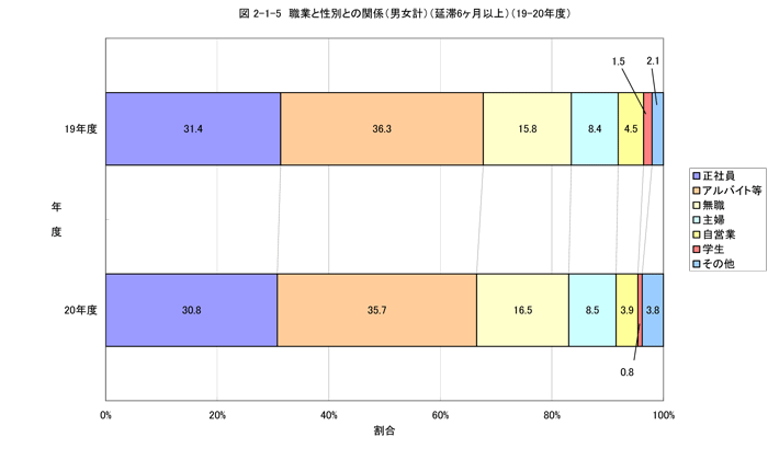 職業と性別との関係（男女計）（延滞6か月以上）（平成19年度との比較）