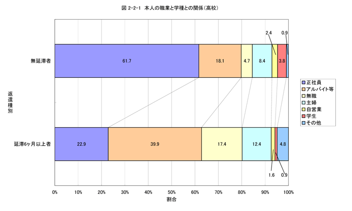 本人の職業と学種との関係（高校）