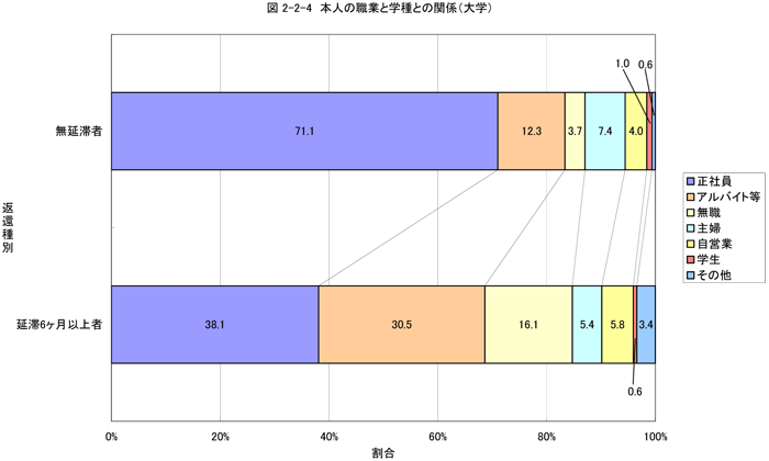 本人の職業と学種との関係（大学）