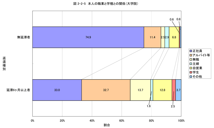 本人の職業と学種との関係（大学院）