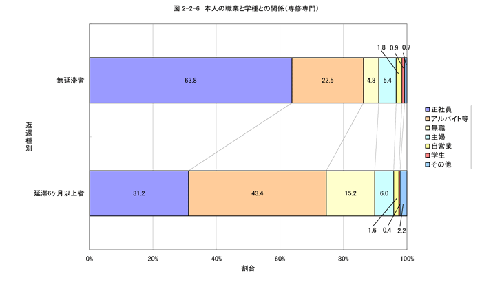 本人の職業と学種との関係（専修専門）