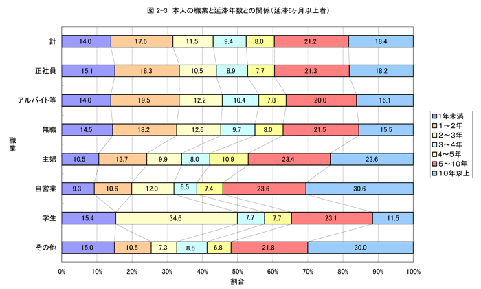 本人の職業と延滞年数との関係（延滞6か月以上者）