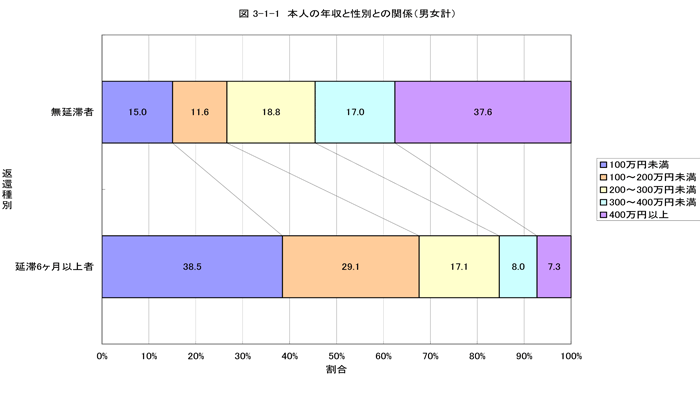 本人の年収と性別との関係（男女計）