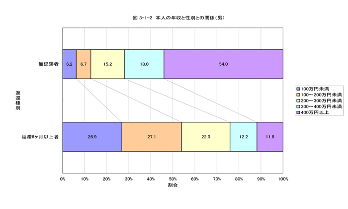 本人の年収と性別との関係（男）