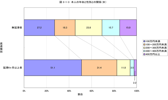 本人の年収と性別との関係（女）