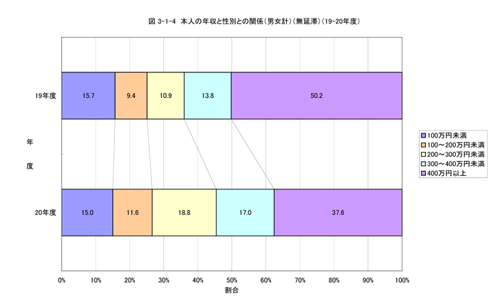 本人の年収と性別との関係（男女計）（無延滞）（平成19年度との比較）