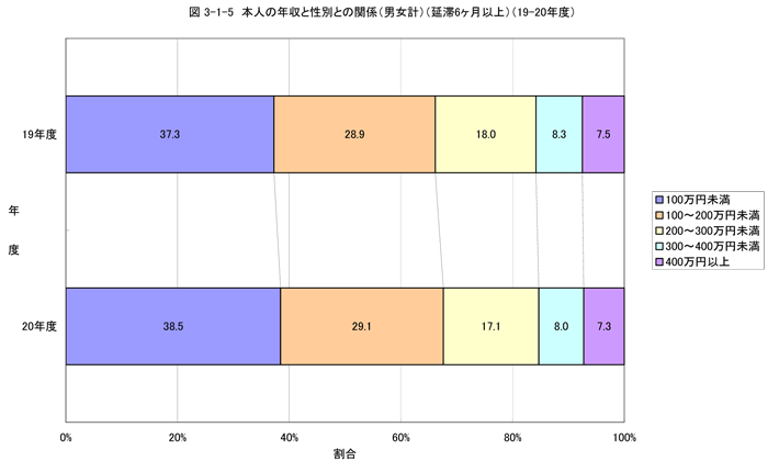 本人の年収と性別との関係（男女計）（延滞6か月以上）（平成19年度との比較）