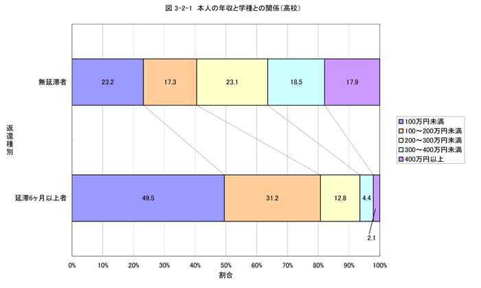 本人の年収と学種との関係（高校）