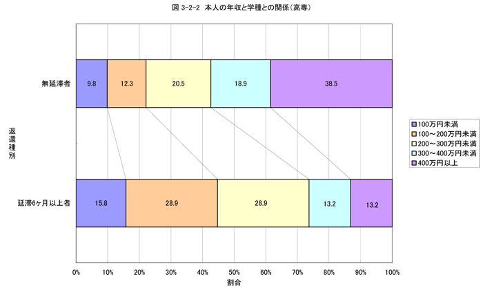 本人の年収と学種との関係（高専）